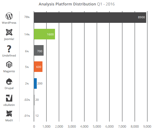 Content Management System distribution