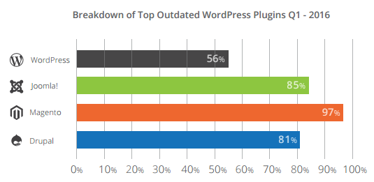 WordPress Security Outdated Core