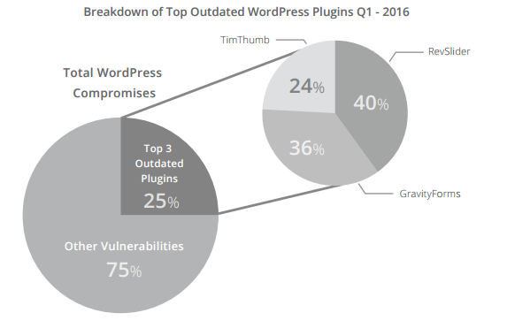 WordPress Dangerous Plugins