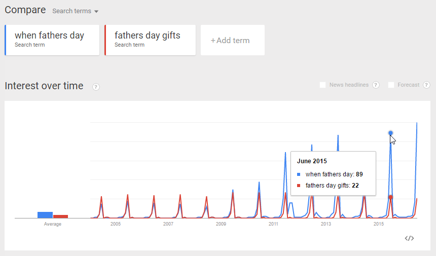 Google Trends Keyword Research Father's Day Compared